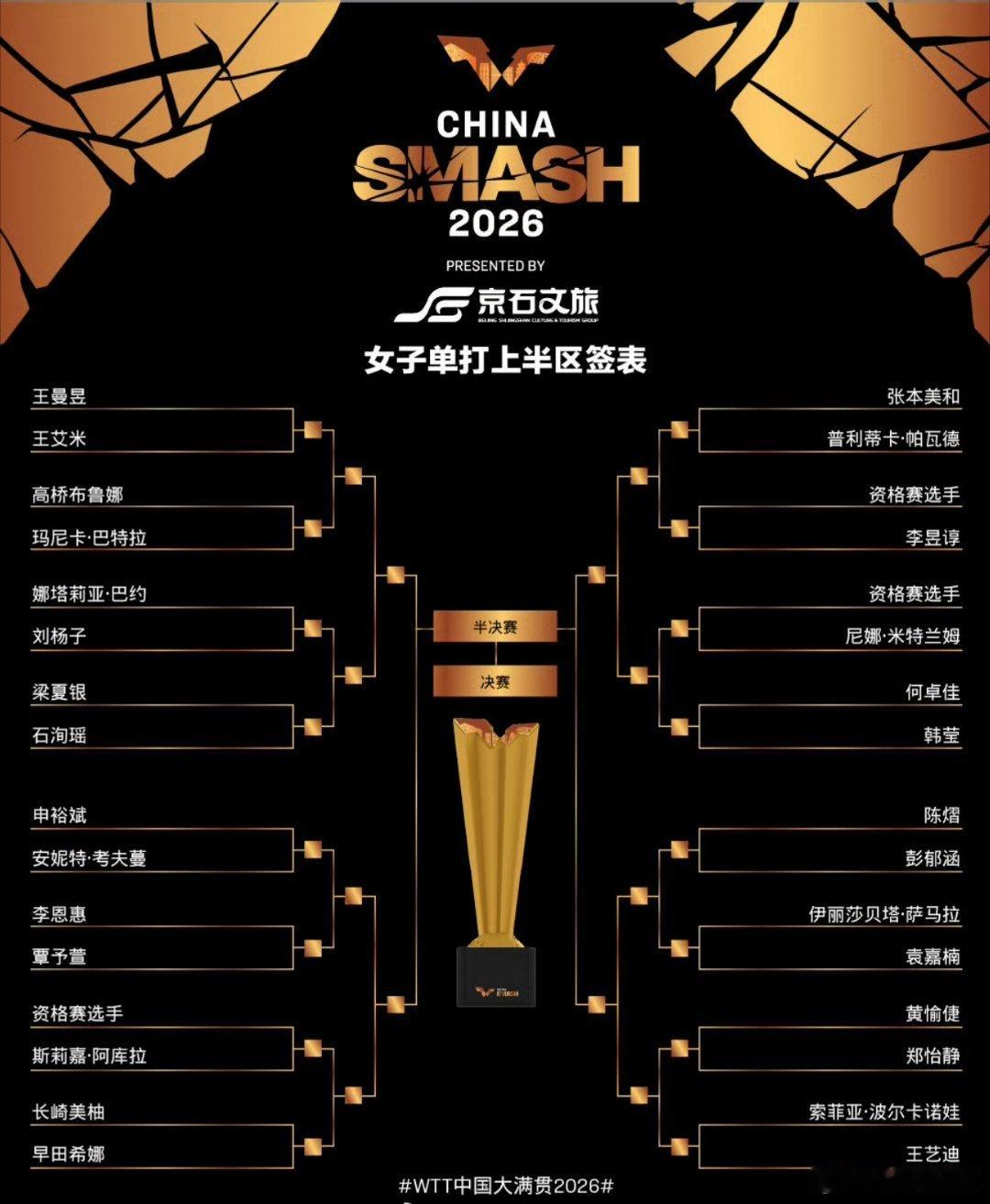 #WTT中国大满贯抽签#谁看了不说一句太离谱🤯!小道消息居然全中!四个分区三个藏了顶尖削球手，全扎