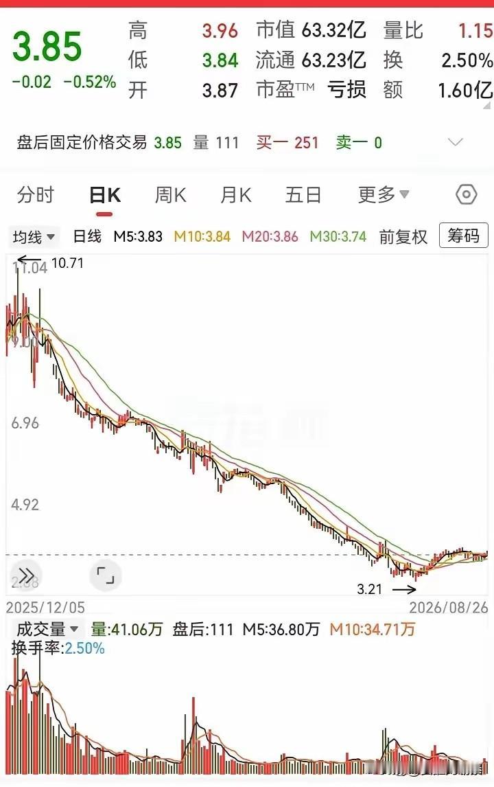 从10.71元跌到3.21元，近乎腰斩再腰斩！这支票磨了整整大半年，散户的心都碎