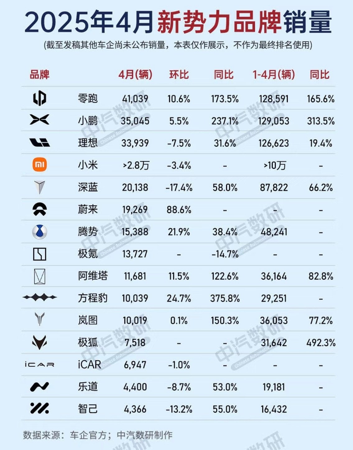 2025年4月新势力品牌销量排行。有你们的车吗？​​​