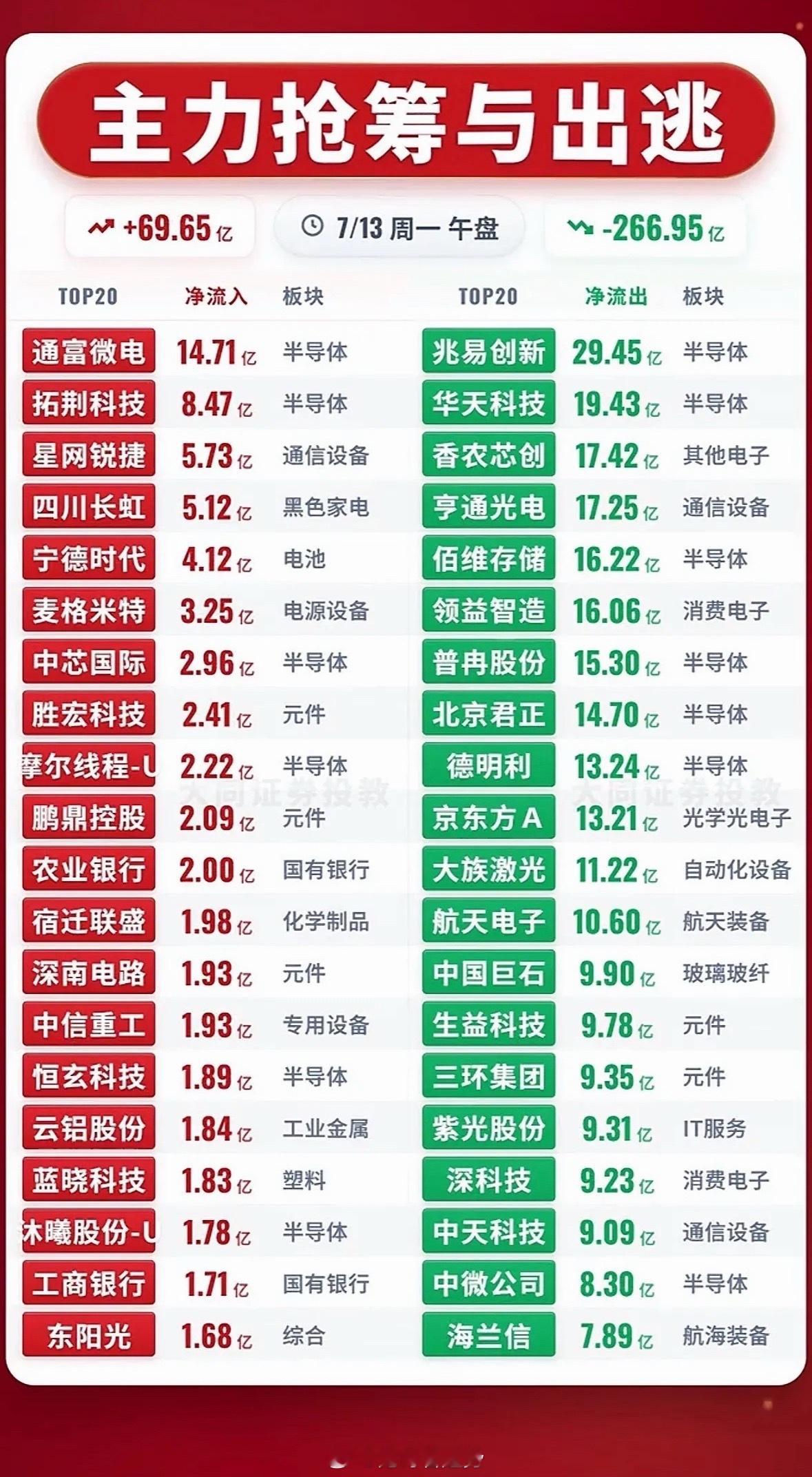 7月13日主力抢筹与出逃，股市风云变幻7月13日的股市那叫一个风云变幻！上午11