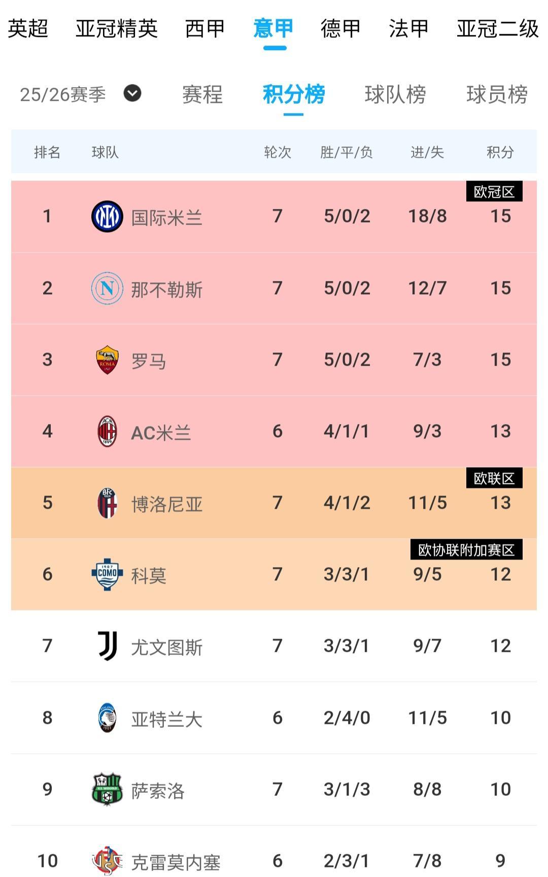 国米一脚踢出独孤求败！北方三强悲喜夜，米兰站在悬崖边系鞋带