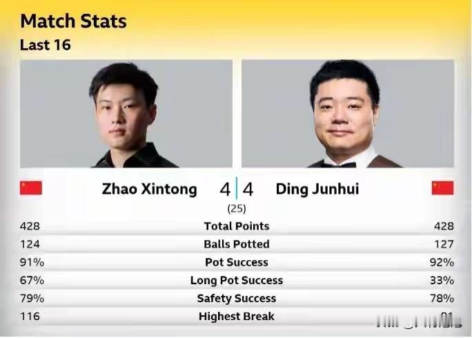 所有的英国人都希望丁俊晖晋级！只因为丁主任没有长台，在面对丁的时候，所有的国外选