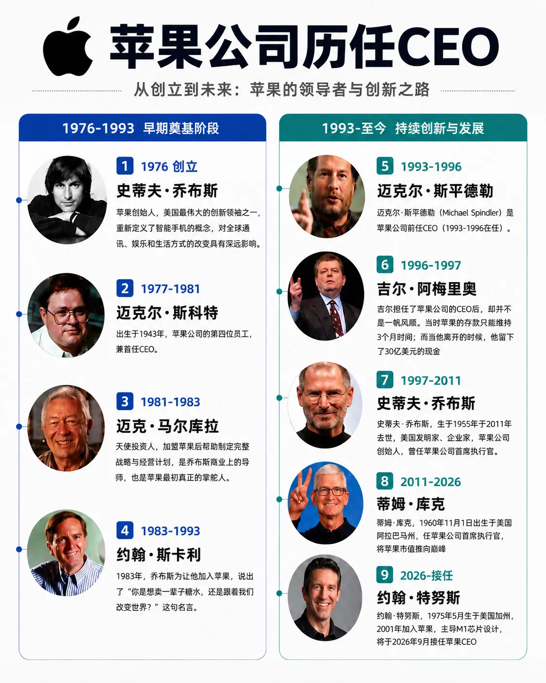 苹果公司历任CEO回顾。苹果公司历任CEO，库克卸任CEO后，第八位C...