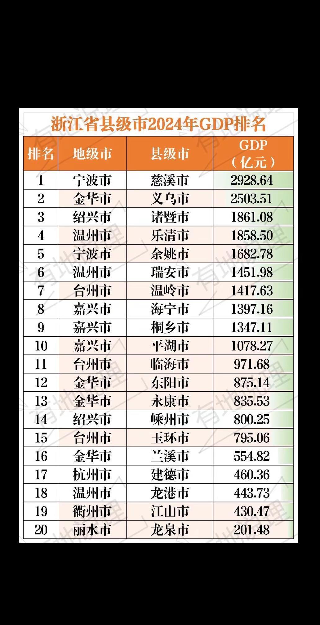 浙江县级市2024年GDP排名。浙江县级市浙江县级市gdp排行慈溪市义乌市