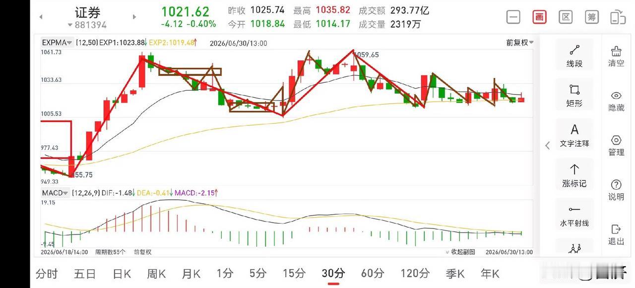 聊聊证券板块（2026.6.30）今天证券板块又是一个窄幅震荡，属于上涨乏力，