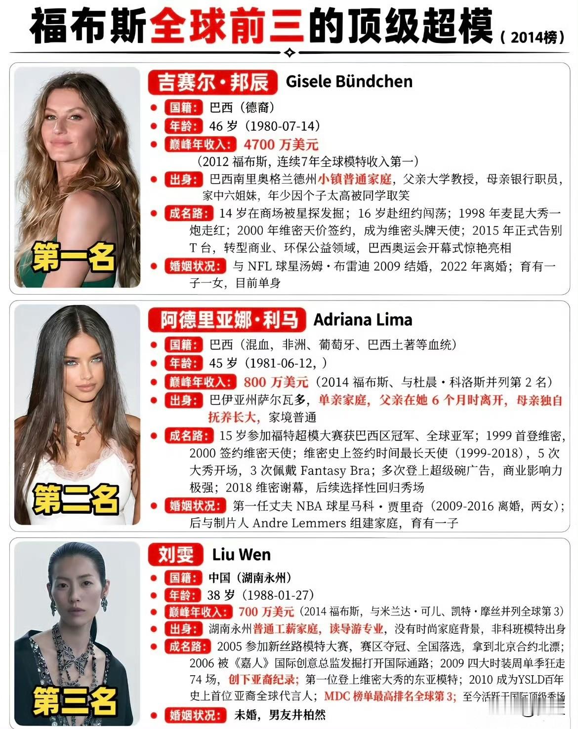 刘雯才不需要井柏然的热度她自己都强的可怕，说不定井柏然还没有刘雯的身价高呢刘雯是福布斯公布的全球前三