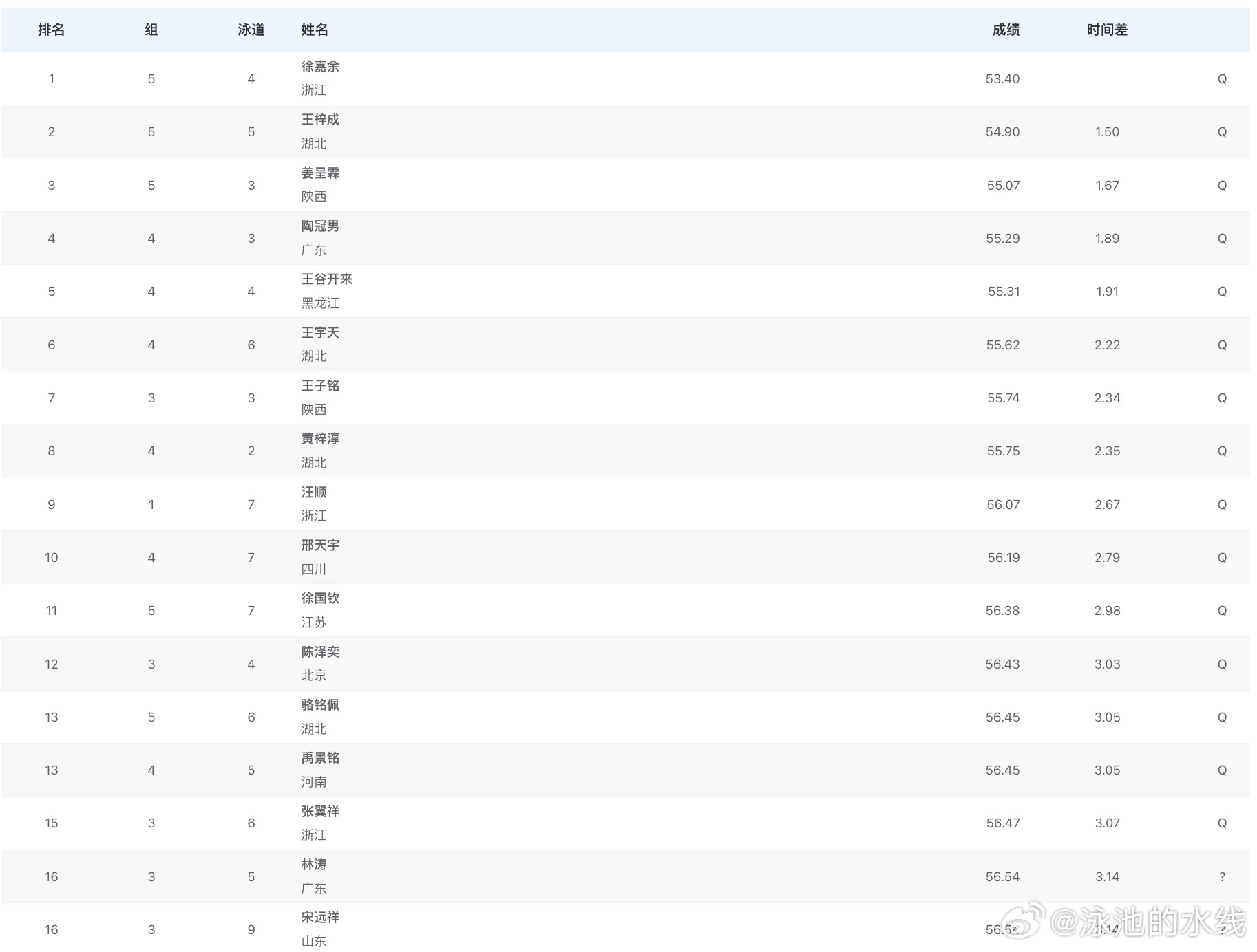 第十五届全国运动会男子100米仰泳预赛成绩徐嘉余53.40王梓成54.90