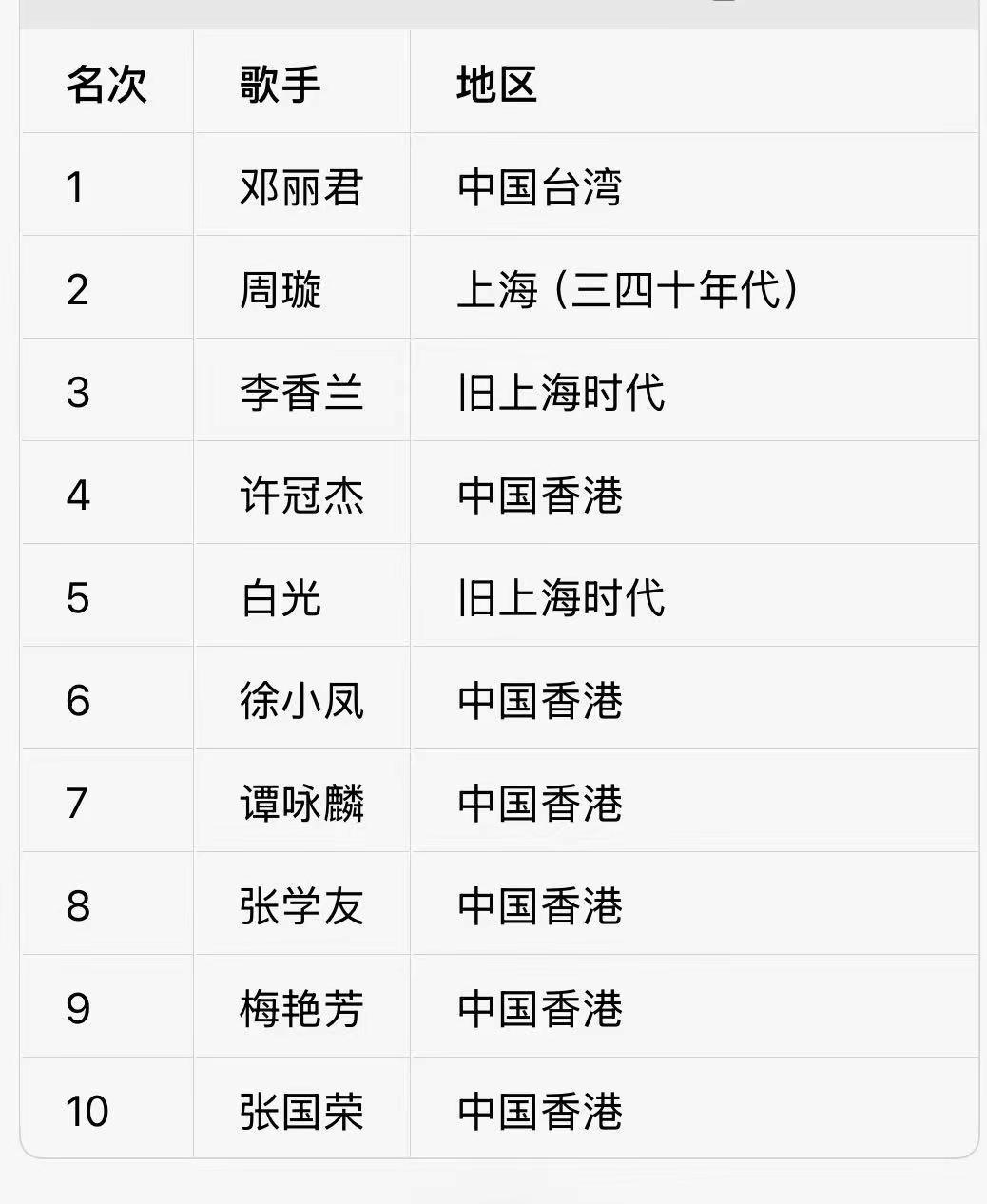 马来西亚评选20世纪华语乐坛十大歌手。你最喜欢哪一位？