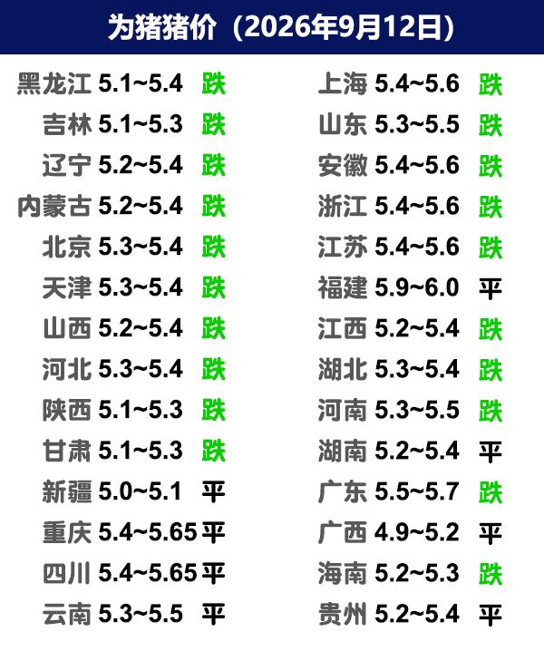 9月12日猪价|散户卖猪增多，猪价承压偏弱！今日全国生猪收购均价呈现下