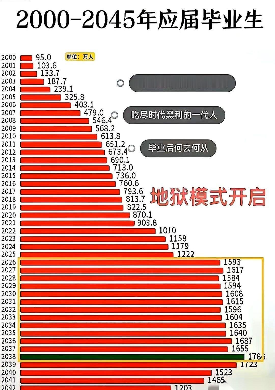 未来十年，一个亿的大学毕业生。你还觉得，毕业证是铁饭碗的入场券？醒醒吧，那只