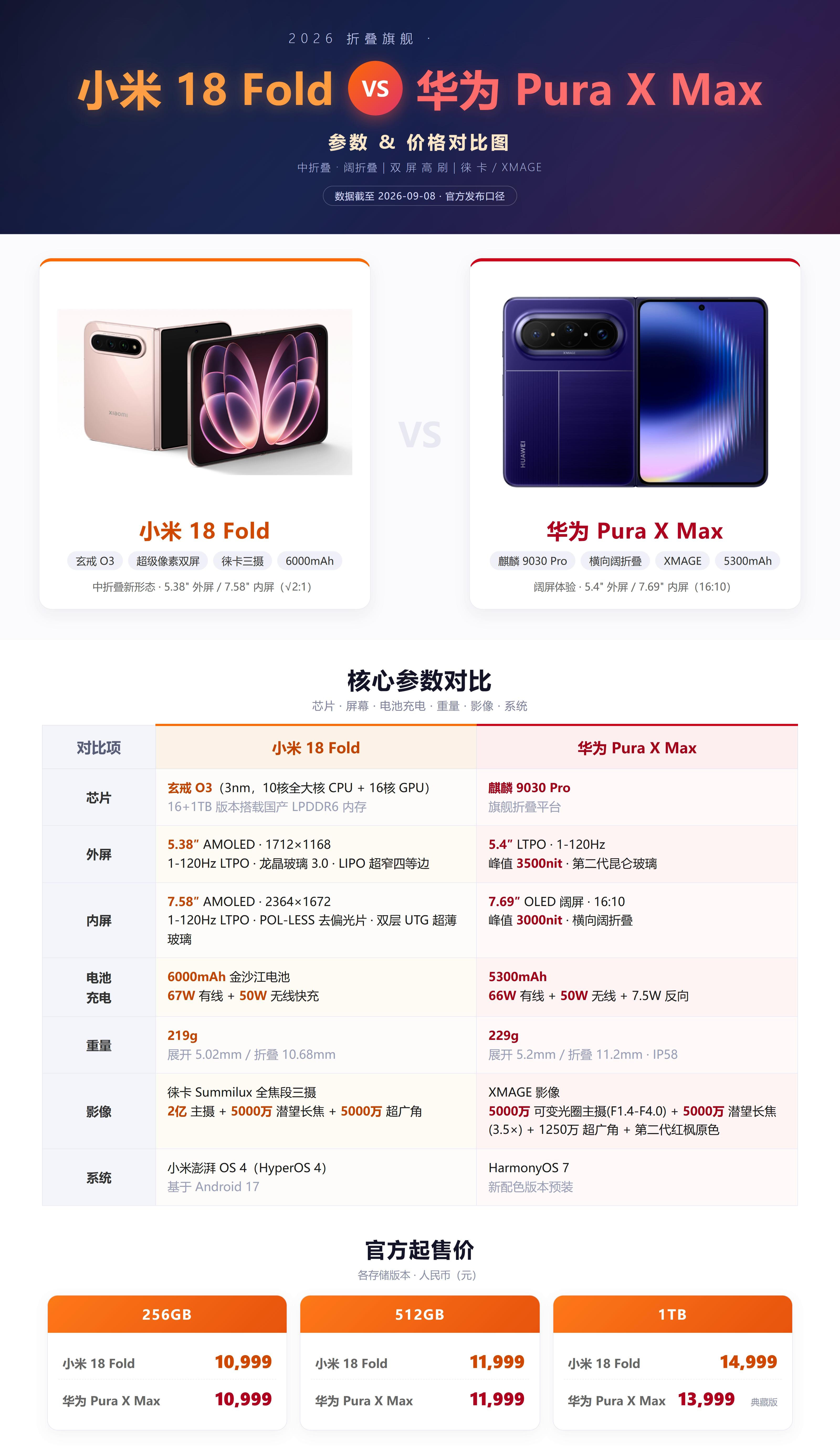 阔折叠手机小米18Fold售价10999元起华为PuraXMax，让你先选，会选哪个呢？屏幕：小米1