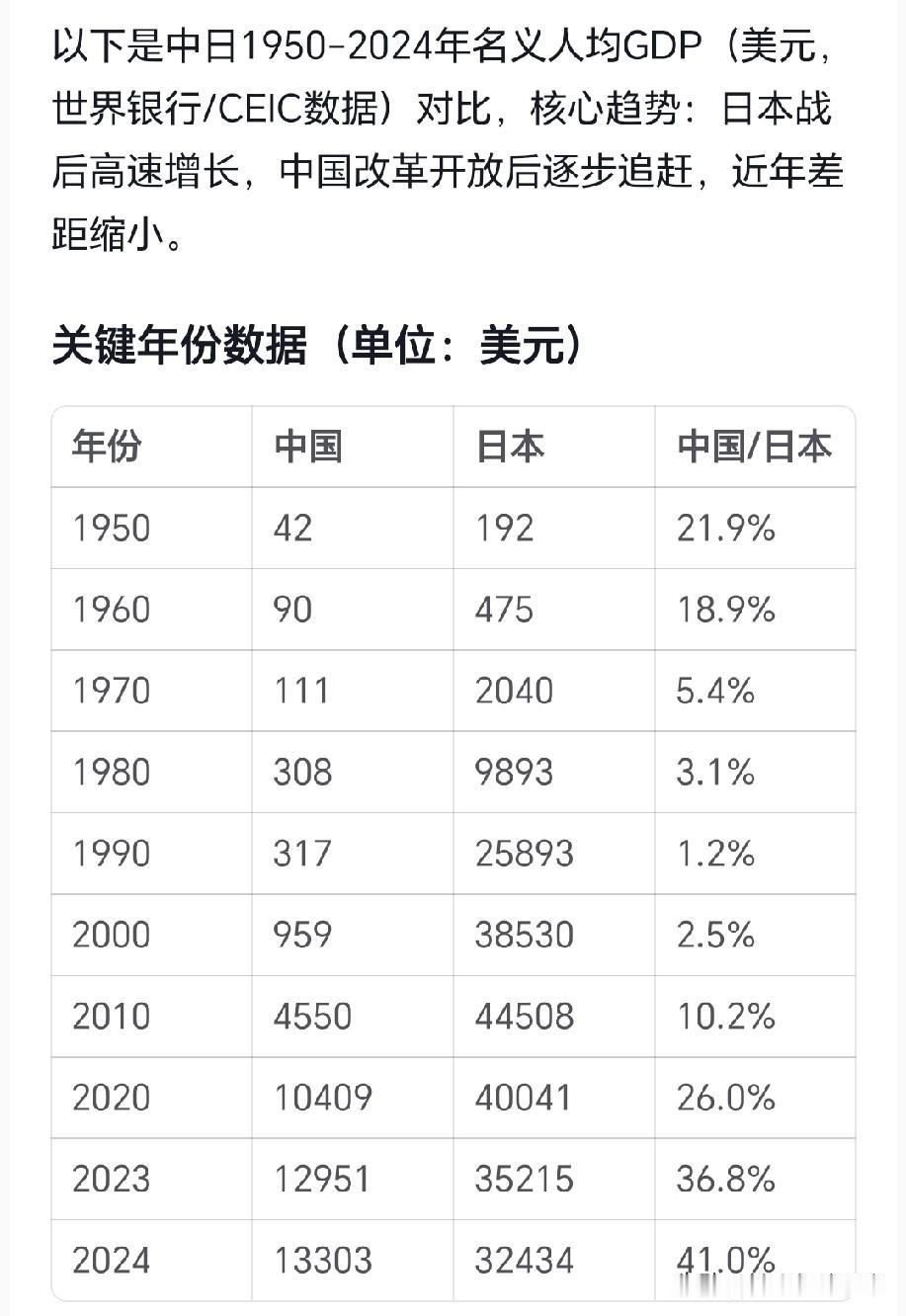 中国人均GDP与日本人均GDP数据对比情况，1990年日本人均GDP曾经高达中国