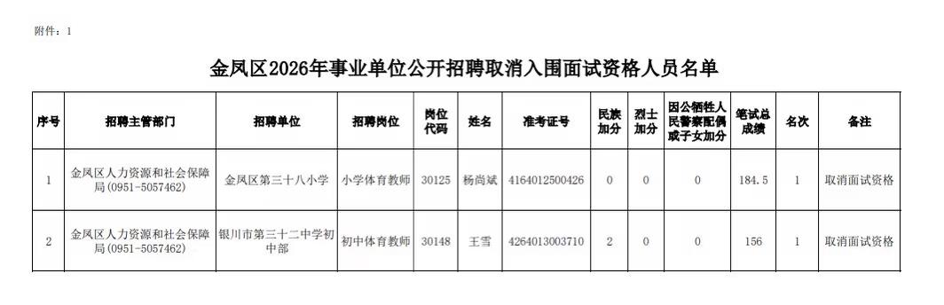 人民日报点名了，教师考编违规！这是怎么回事呢？原来银川两个人要考编，于是组织多