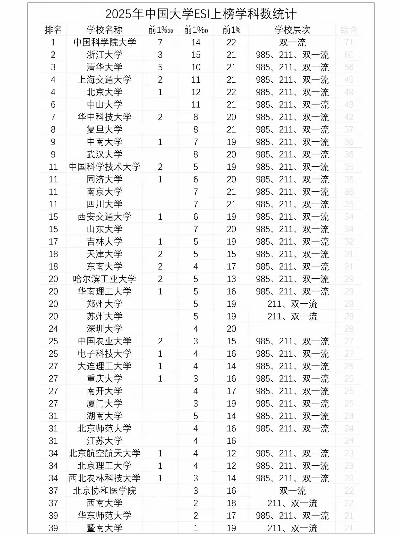 从2025年中国大学ESI上榜学科数统计上看，湖南大学表现一般，在厦门大学与北京