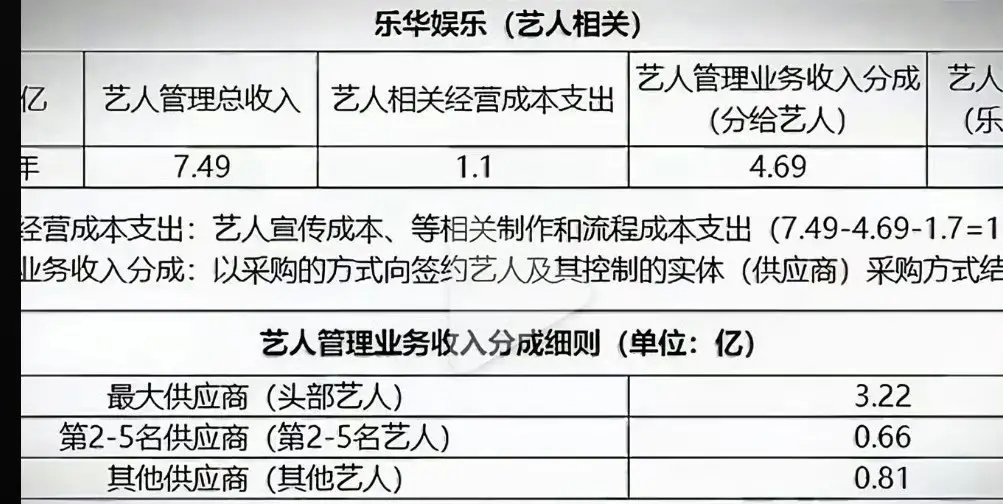 王一博真是乐华的“财神爷”啊2025年乐华前5名艺人收入一共3.88亿，第一名独