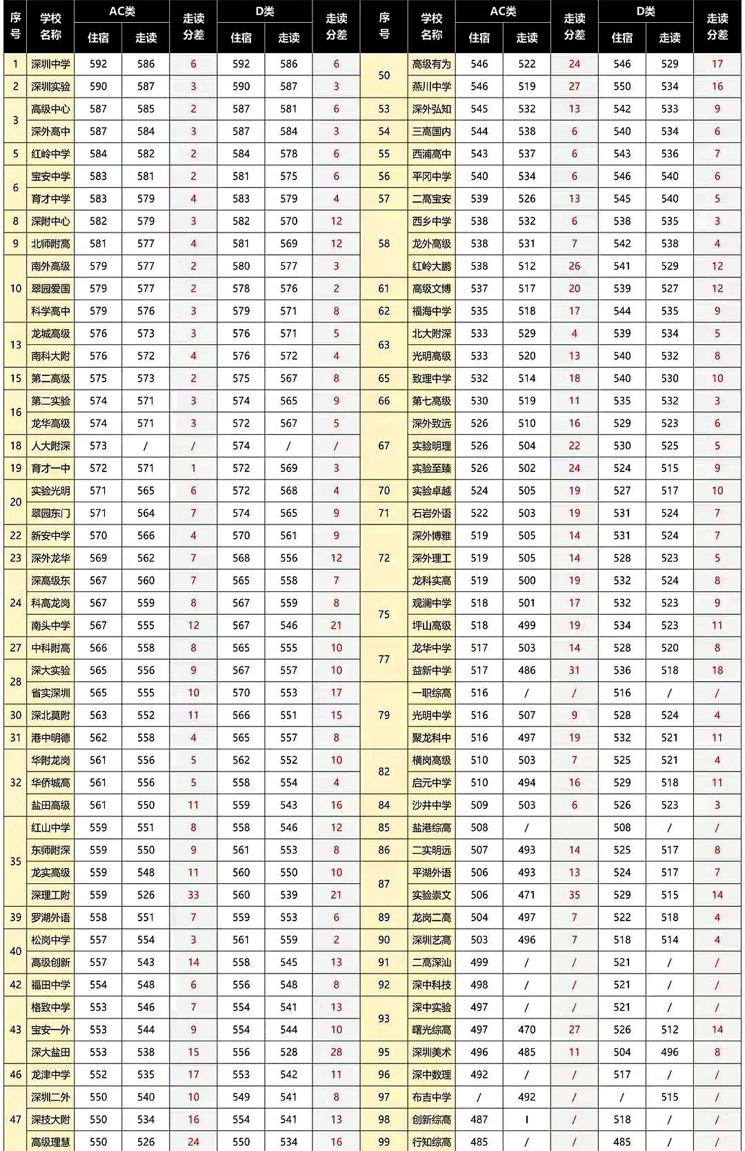满分630的中考，考了492分居然只能上布吉中学？这下谁还敢说深圳户口是孩子的