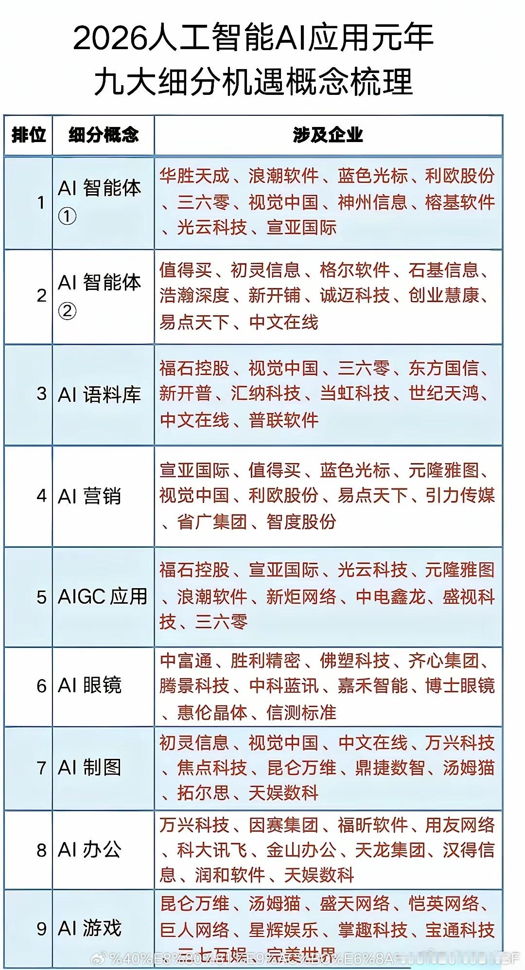 2026人工智能AI应用元年九大细分机遇概念梳理表。上半年硬件炒作已过，下半年会