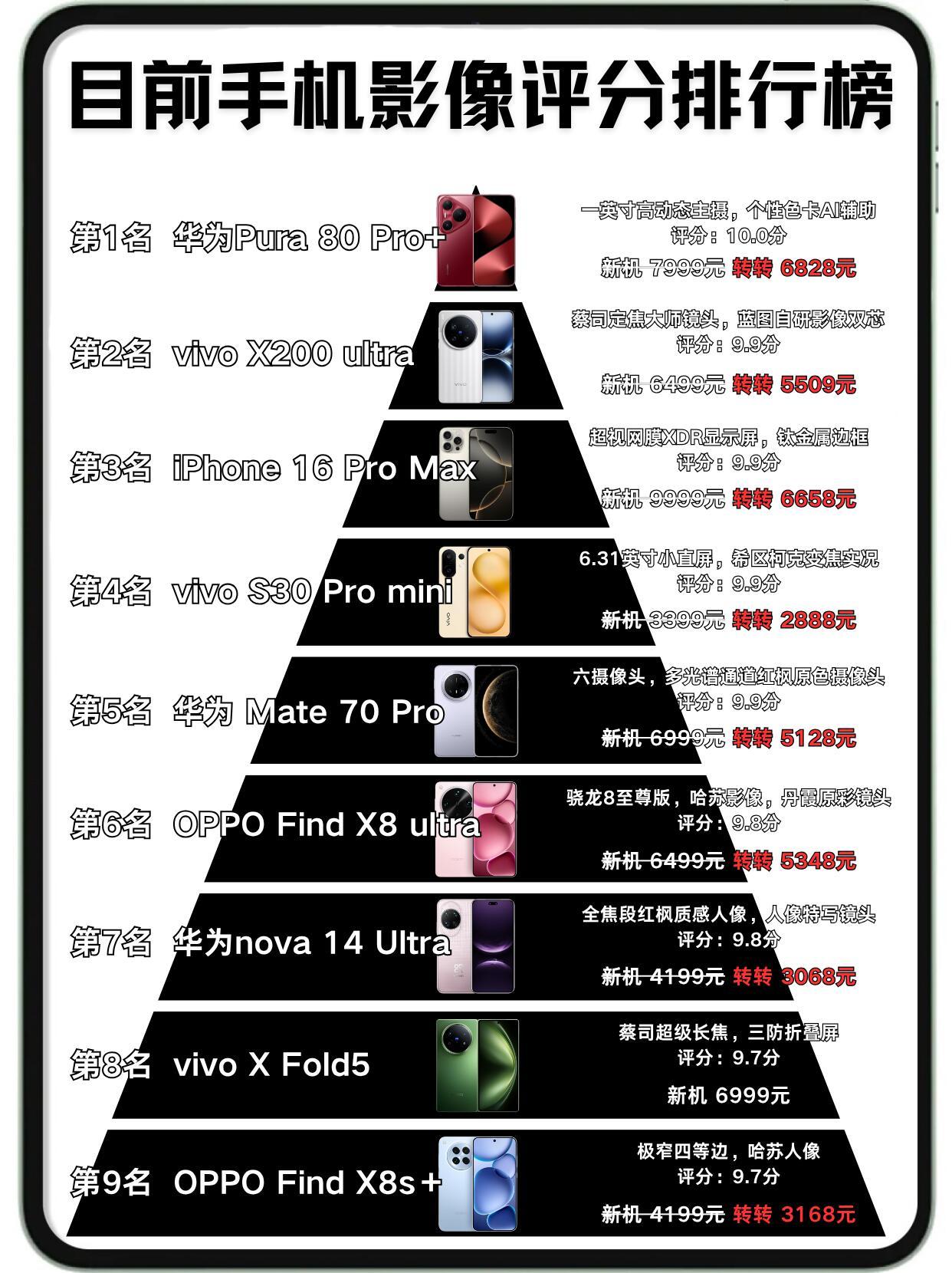 目前手机影像评分排行榜新鲜出炉​​​
