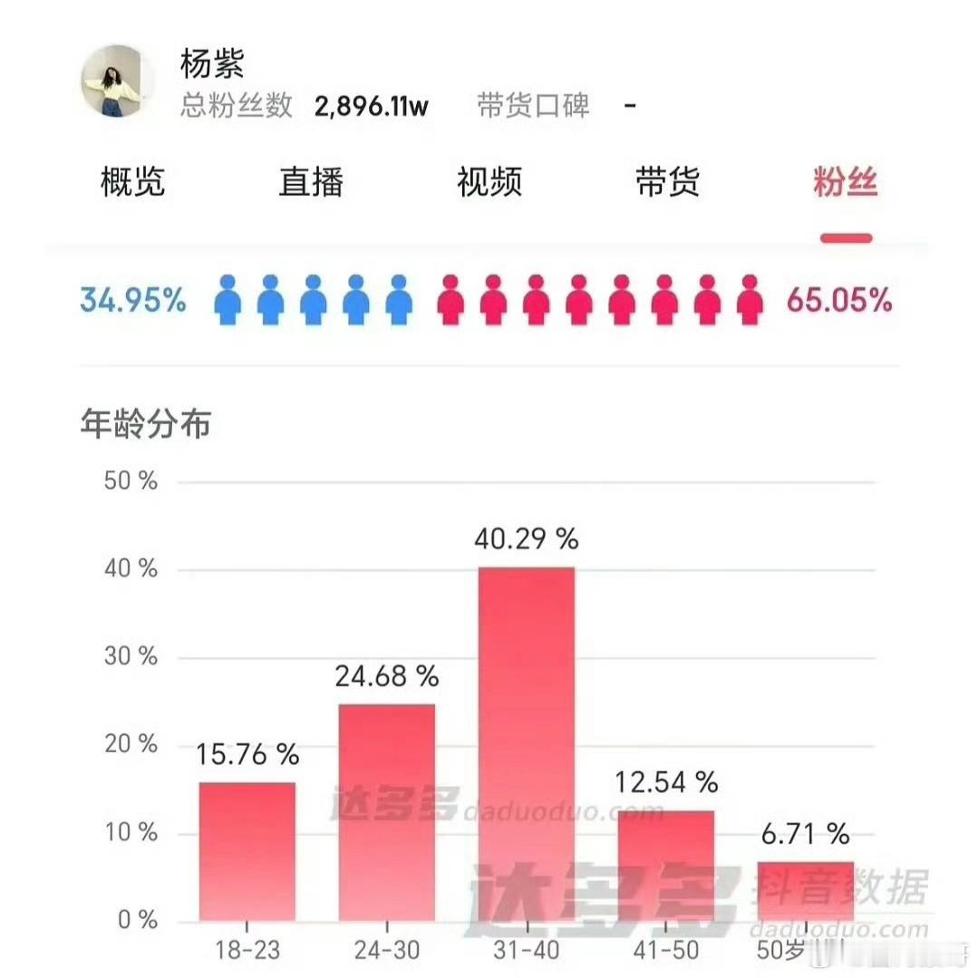 杨紫粉丝年龄比例构成好健康啊，24岁及以上的占比高达85%，是所有流量🌸中最高