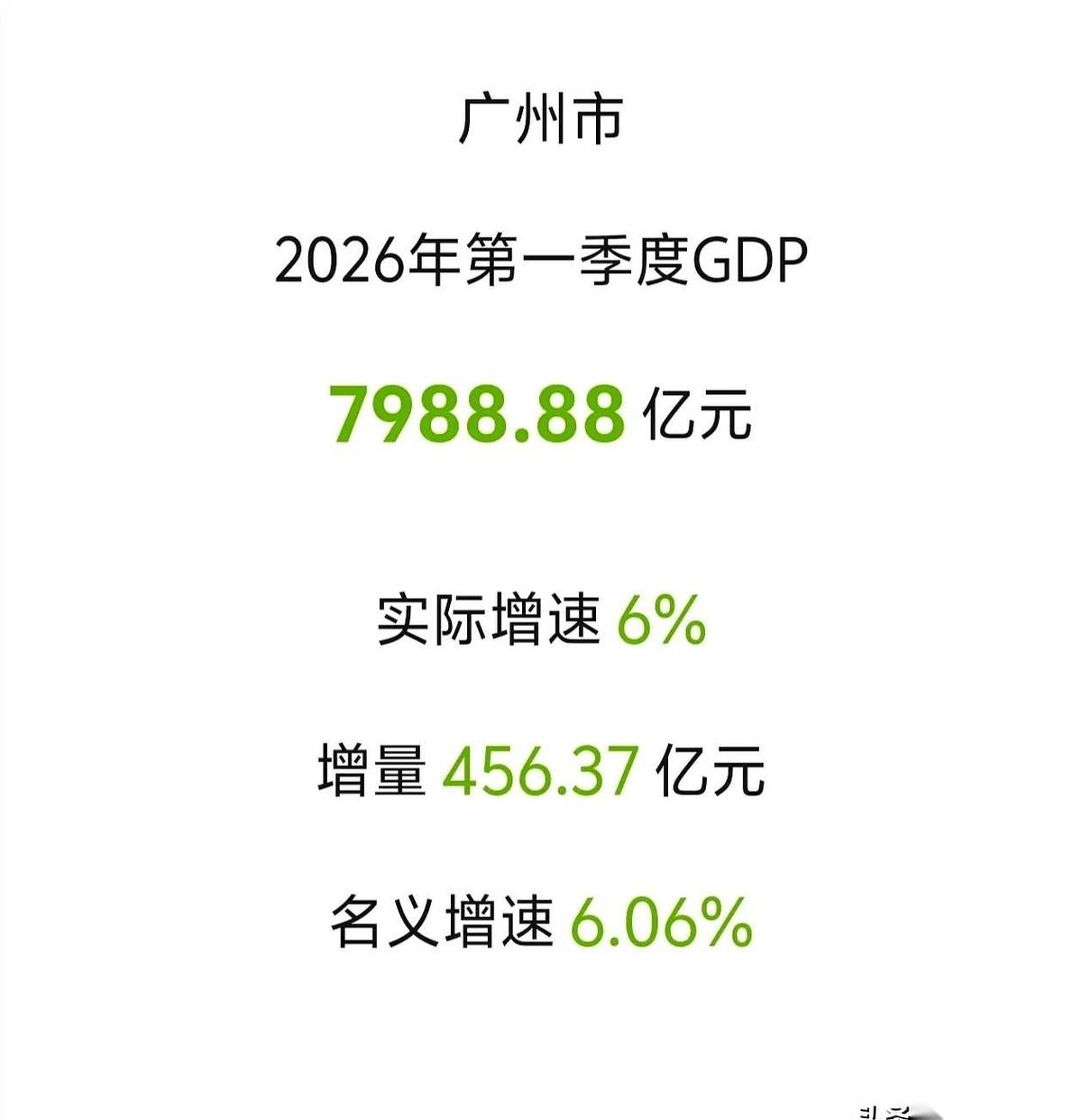 广州2026年一季度的成绩单刚落地。那个被重庆“咬”了很久的全国第四城宝座，广