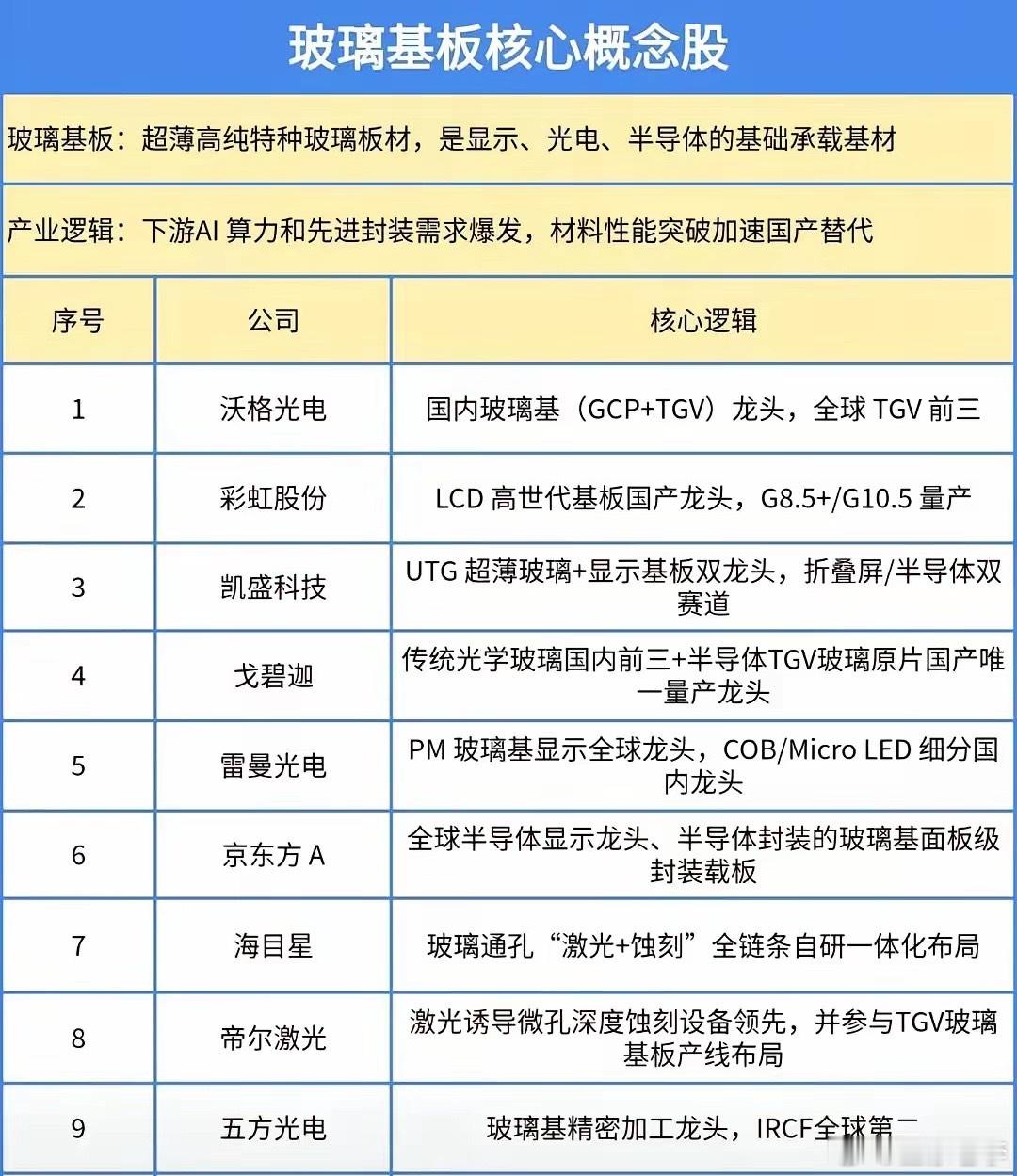又一科技赛道有望崛起，巨头纷纷加码玻璃基板！一、玻璃基板信息2026年7月4日，