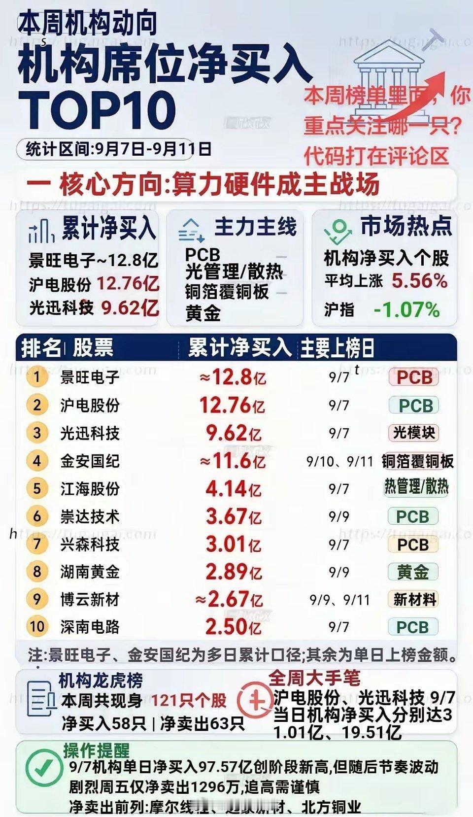 这周机构席位的重心明显放在算力硬件这块，PCB、光模块、覆铜板好几家都出现在净买