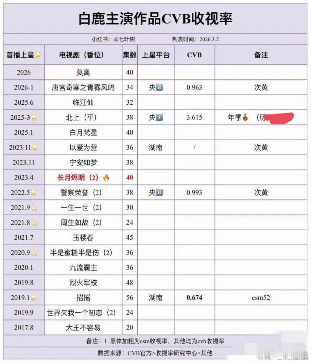 白鹿目前还没有一部cvb收视破1的一番剧集，没有一部排名进入“央五卫三”一番剧集