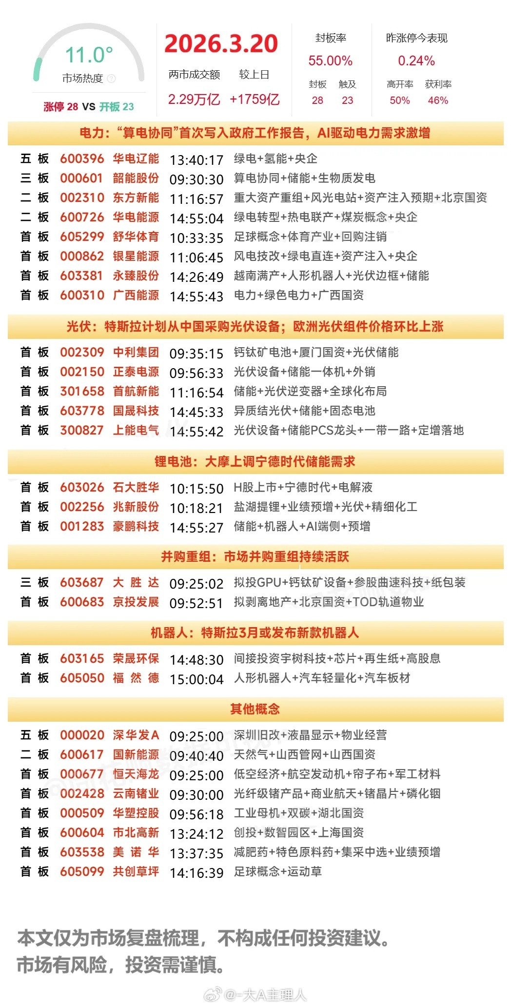 3月20日涨停复盘|创业板权重走强，光伏锂电反弹，光通信冲高