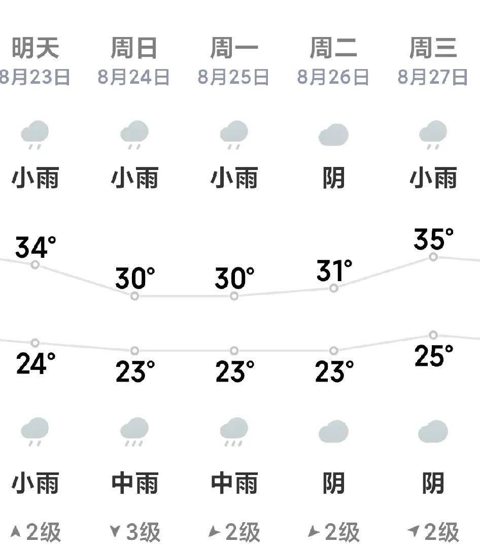 河南连续几天降雨模式又开始了！从明天一直到27号都有雨。下点也行，不下也不多，农