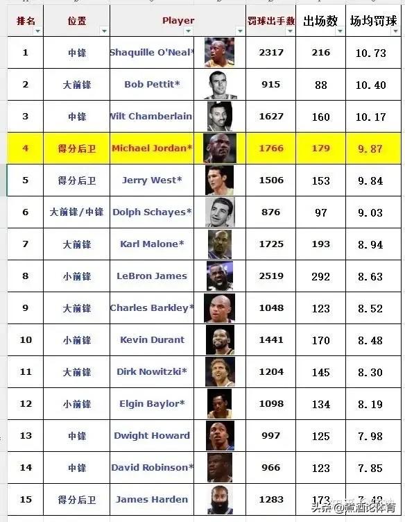 真正的goat只需要碰一下就能有哨，很显然詹姆斯可能不是真正的goat