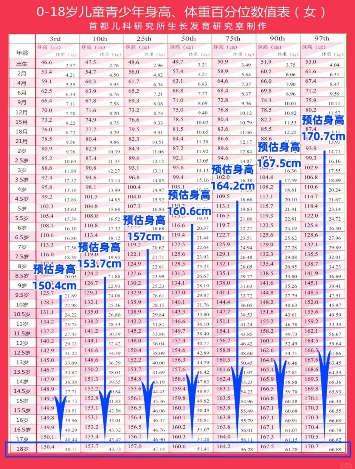 抓住骨龄偏大的长高关键期！11岁151cm的宝贝如何多长5cm？宝妈们注意啦