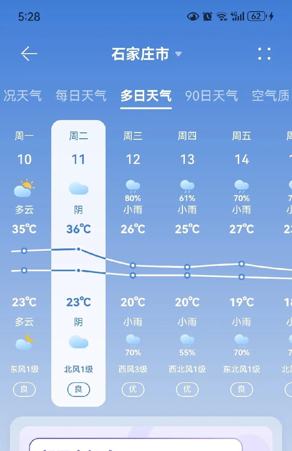 再珍惜几天这难得的高温天气吧，因为12号以后温度就“2”开头了，不知道这天