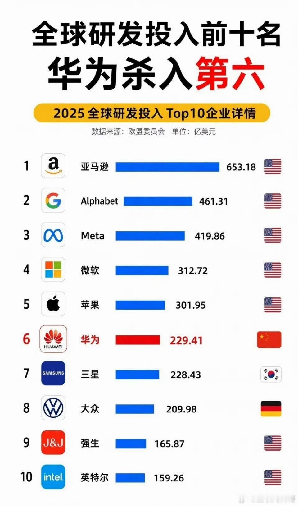 全球研发投入排名前10企业，华为杀进前6！前10仅一个中国企业，希望像华为这样的