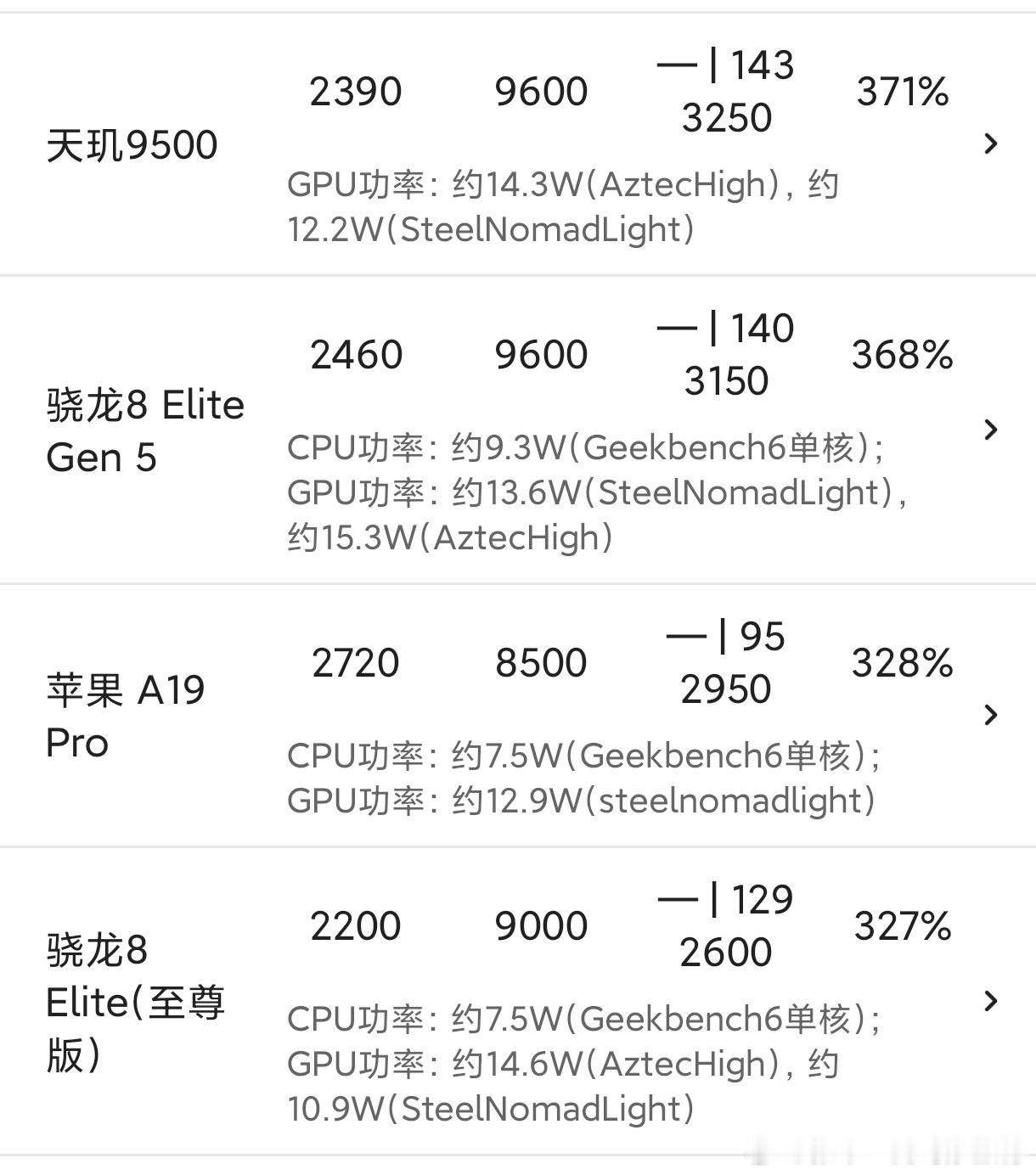 玄戒O3能打赢高通新一代旗舰吗？基本没戏高通的AP设计水平，行业内仅次于苹果，玄