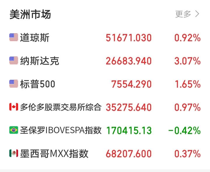 昨天晚上还想着小蚂蚁捣乱美伊协议，欧非中东市场集体冲高回落，美股或将承压。没想到