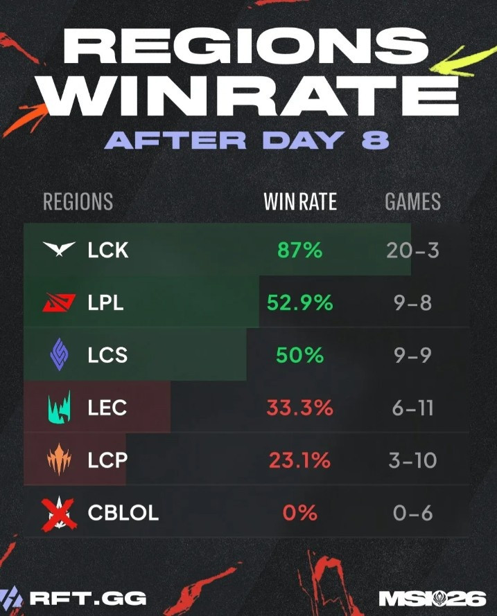 MSI目前各大赛区胜率: LCK 20胜3负独占鳌头;LPL 9胜8负