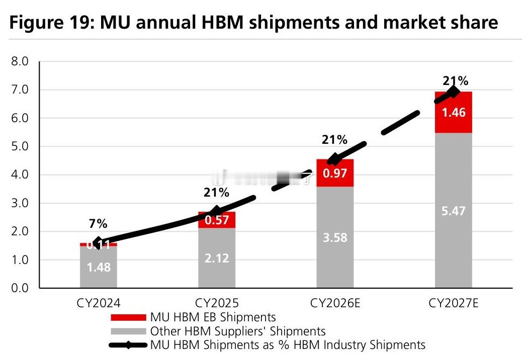 美光HBM出货量预计在2026年至2027年期间再增长约50%，即