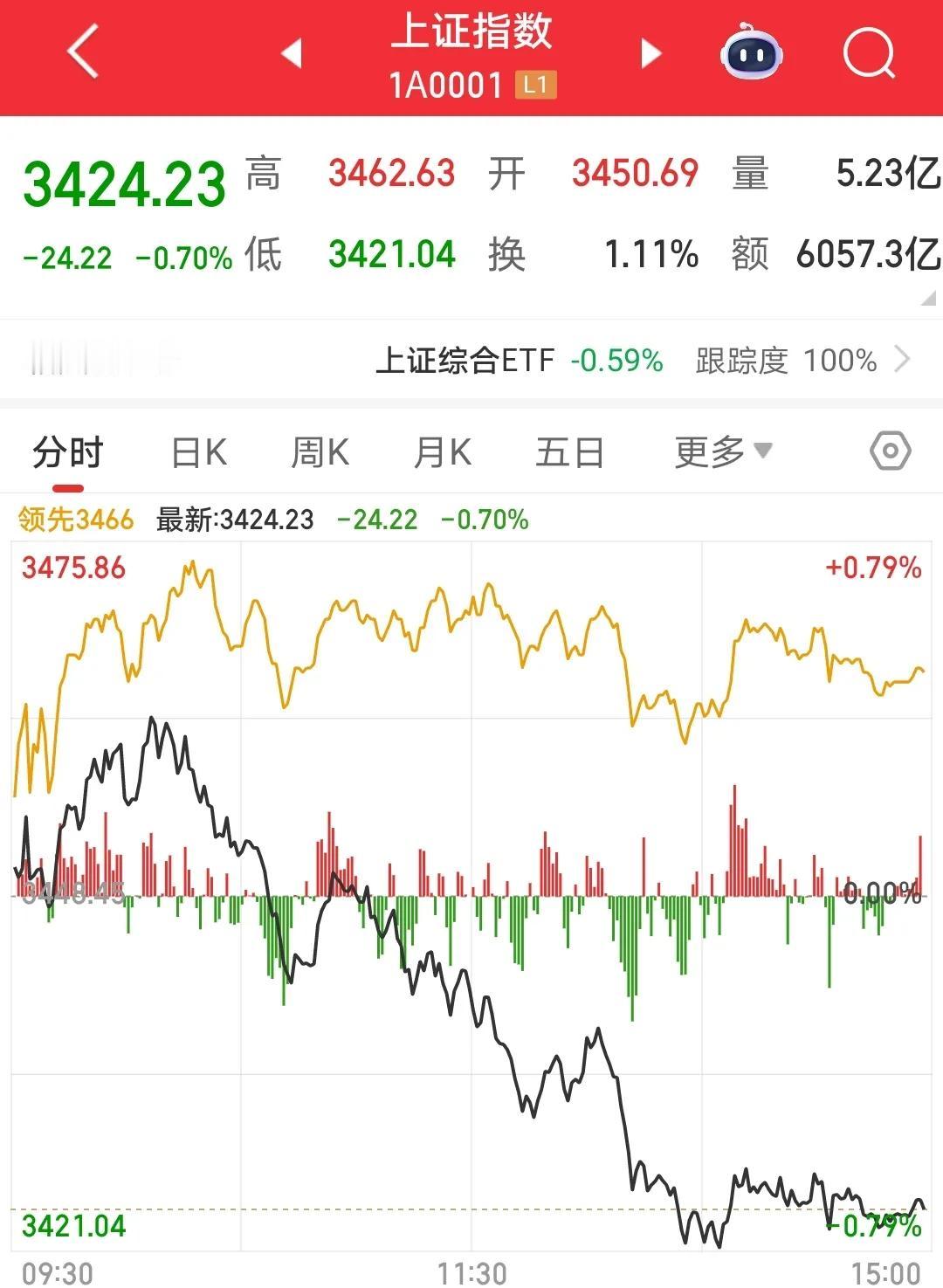 一周结束，上周三晚间大霄发出“扬眉牛”信号，大盘如期回调两天。周未继续重点关注