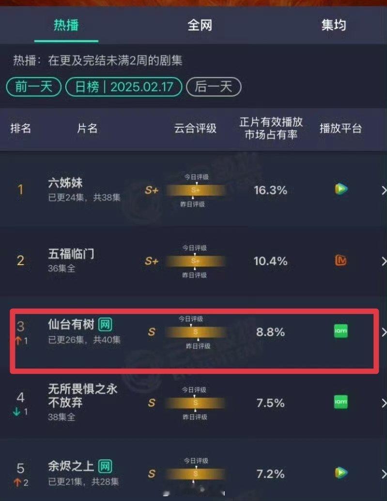 邓为《仙台有树》云合第三了正片有效播放市场占有率8.8%不带任何滤镜说一下，这部