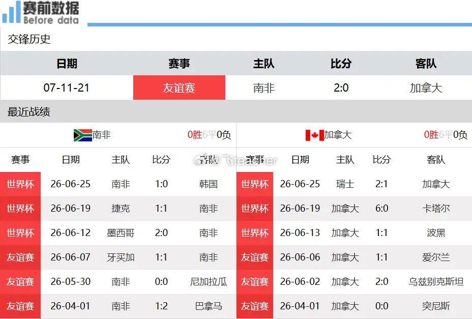 南非vs加拿大赛事前瞻：南非硬碰加拿大，高速互拼，东道主整体占优北京时间6月29