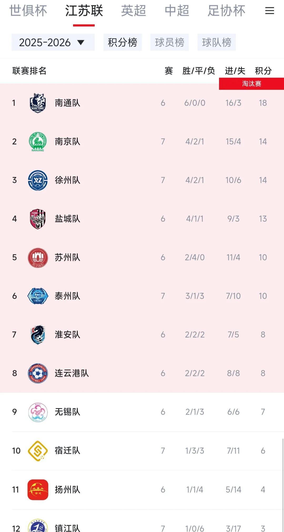 苏超赛程过半，四个球队争冠，四个球队保前八，四个球队要被淘汰，还剩一个十三妹。