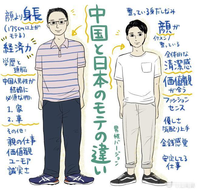 中日受欢迎男性标准的差异上图是日本漫画家画的漫画，大家来看看中日受欢迎的男性标准