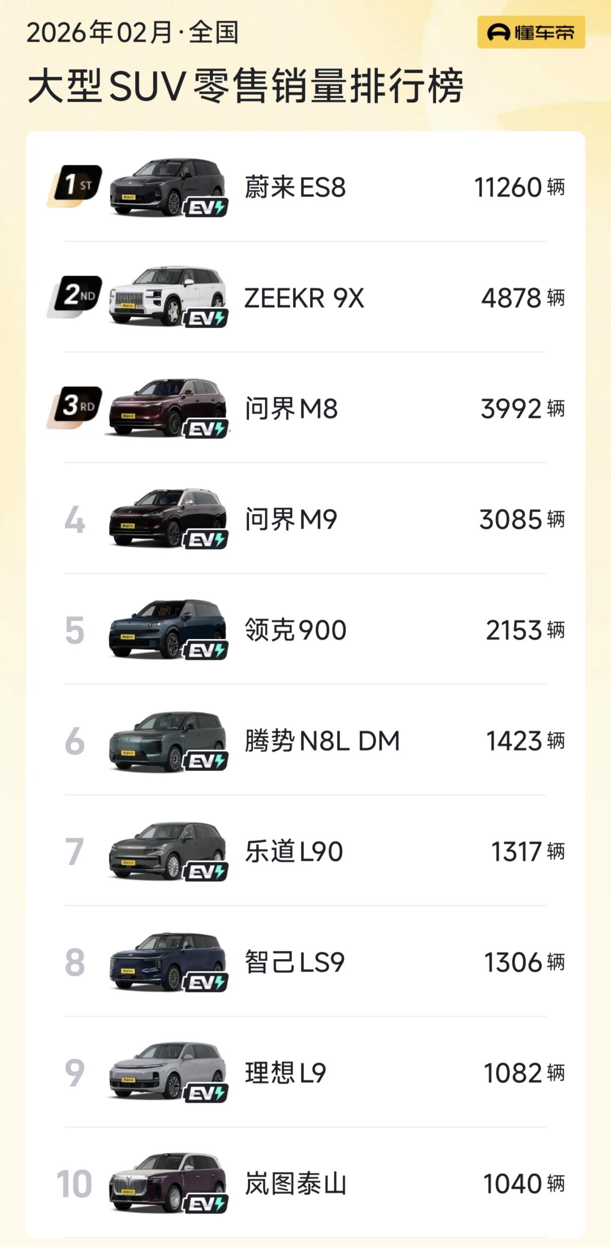 跌的有点厉害，2月份大型SUV的销量，比1月份还要惨。2月份，蔚来ES8依旧