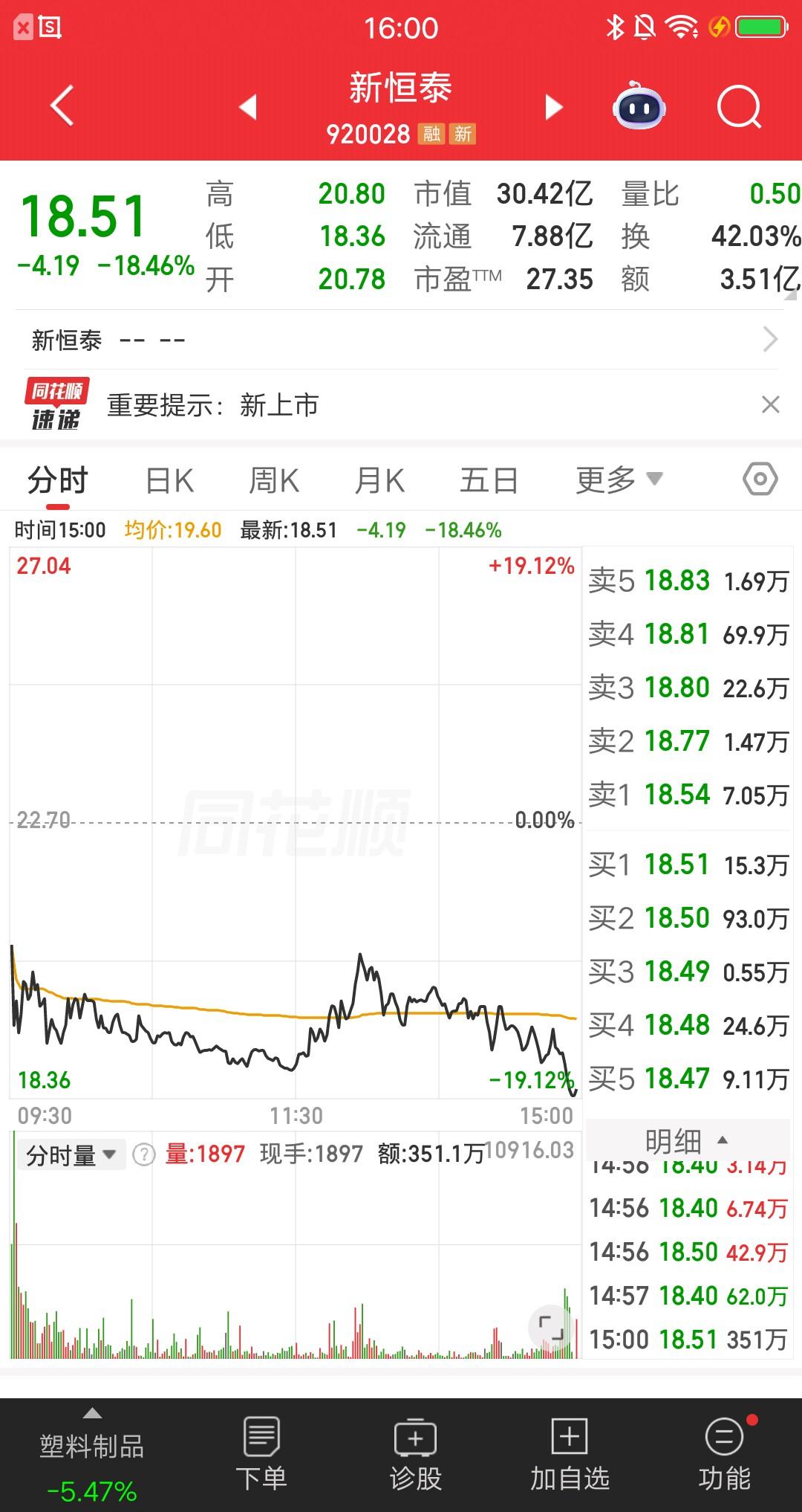 A股今天跌的最狠的票诞生了，跌幅榜第一位。行情很低迷，跌停个股超过一百只。你以为