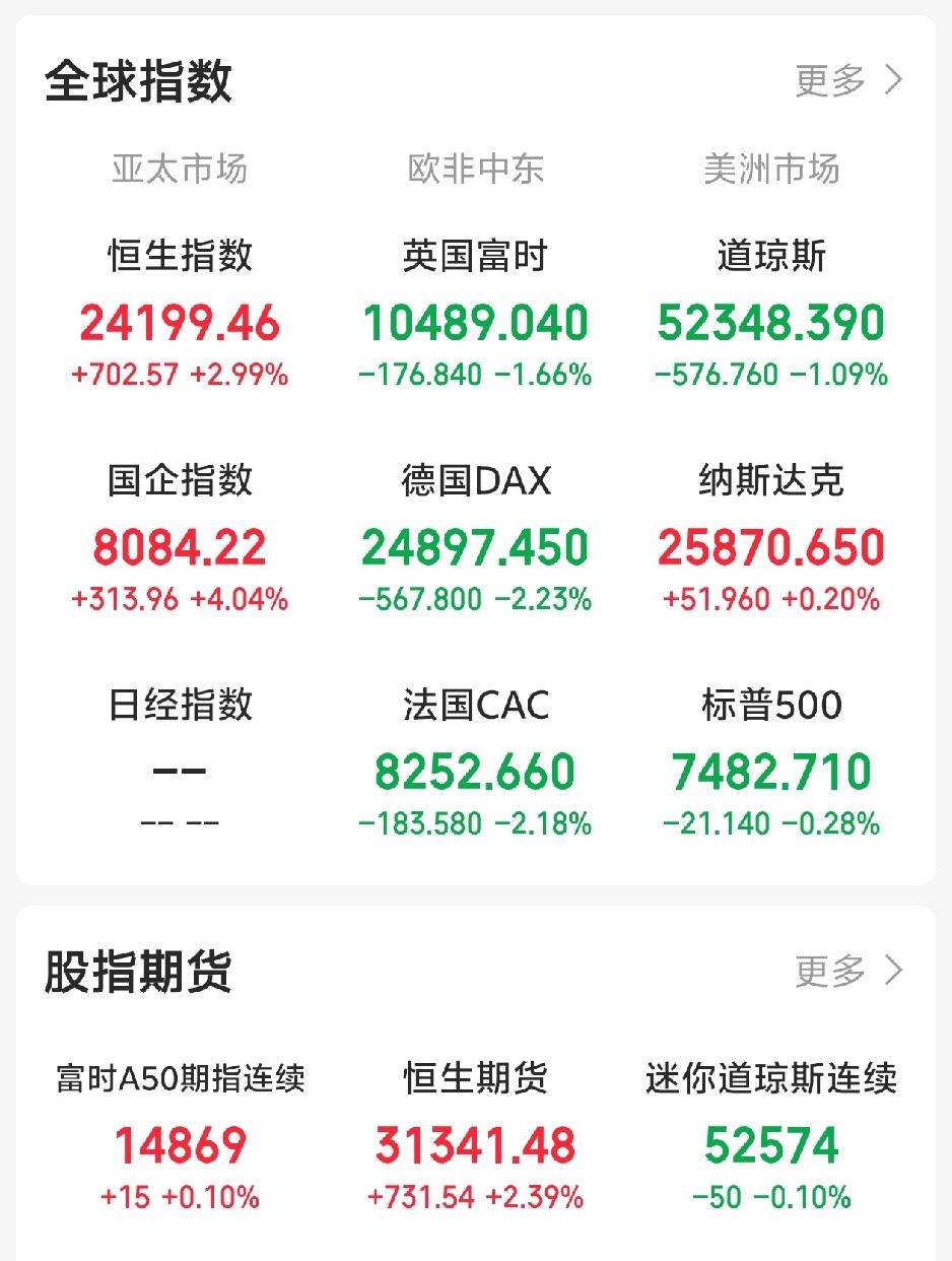 一觉醒来，外围走势让人有点懵！隔夜，外围炸裂。中国资产，大爆发，富时中国三倍
