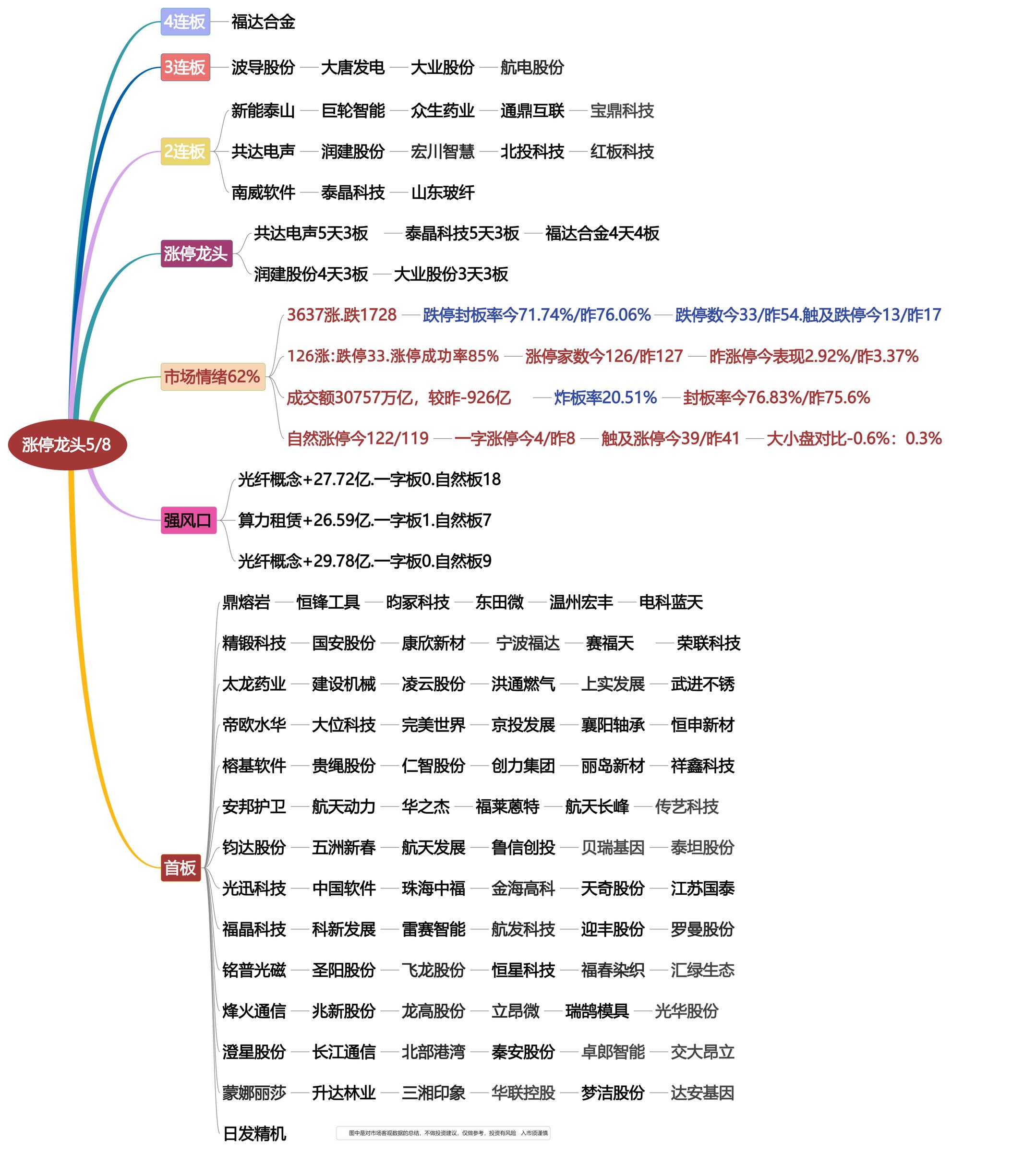 5月8日涨停龙头复盘！