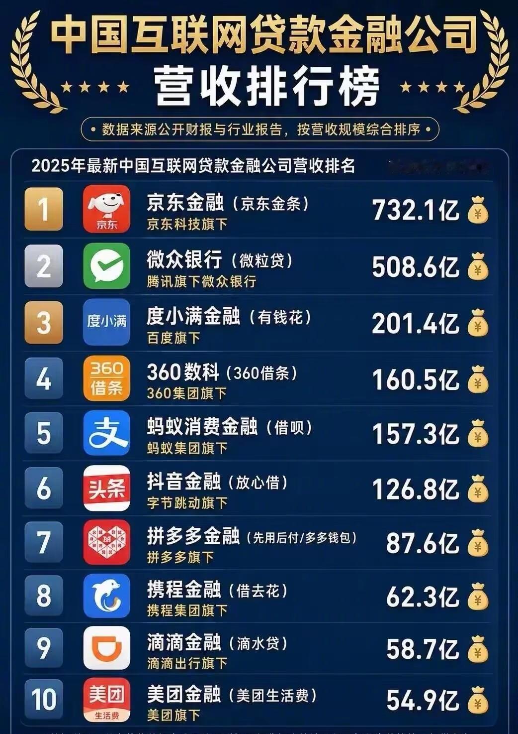 科技公司的尽头都是高利贷。