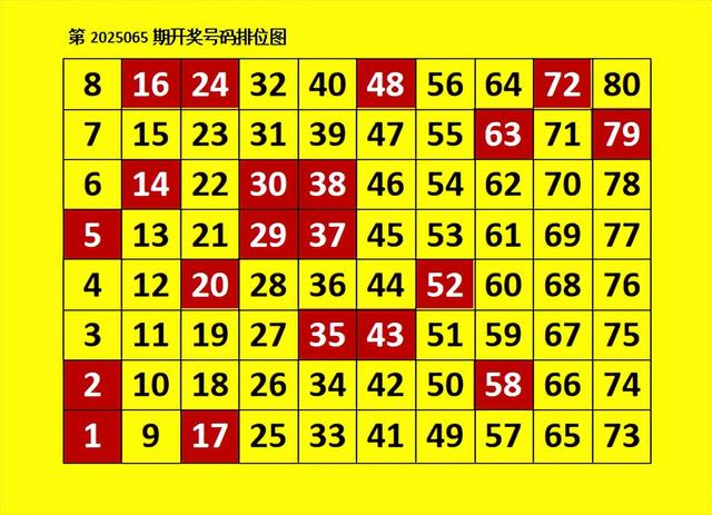 快乐8第2025066期: 1、80这对头尾组合观察很久了, 28, 31, 48咋样