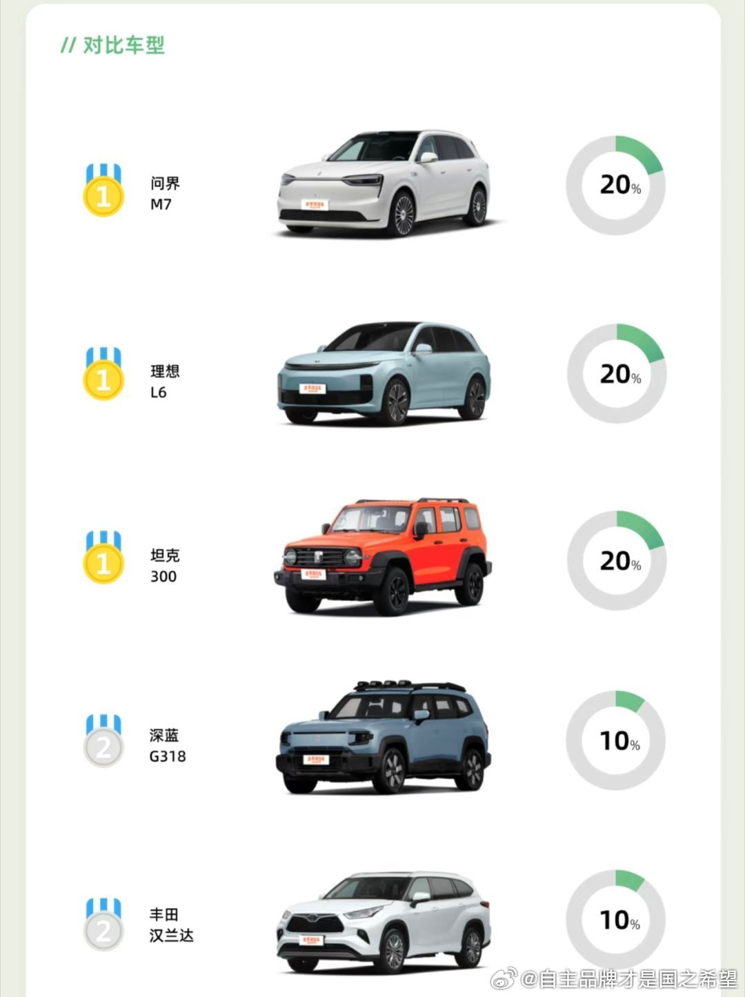 孙少军的钛7战报出来竞品对比问界M7排第一有些粉丝不理解为什么啊？怎么可以这样？