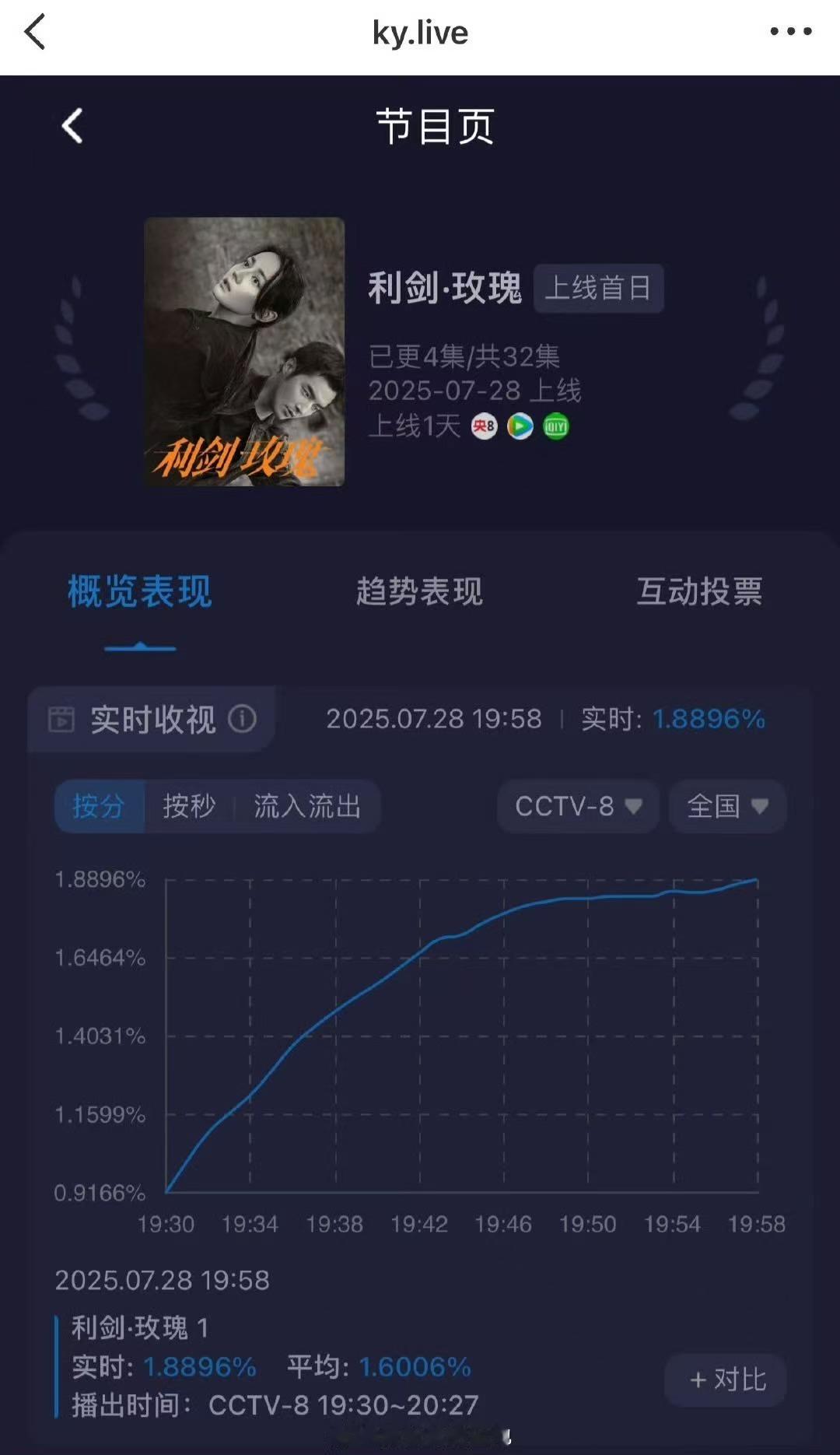 利剑玫瑰收视率一路飙升利剑玫瑰全国同时段收视率第一利剑玫瑰全国同时段收视率第一，